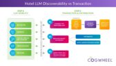 Redefining Hotel Strategy in the AI Era: Recommendation vs. Direct Booking